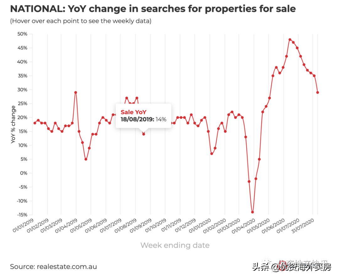 澳大利亚房地产价格将稳定下降