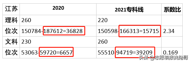 新高考第一年，2021江苏专科怎么填？定位是关键