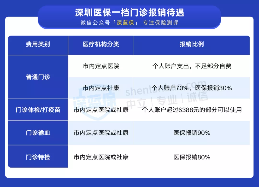 自费社保太坑了亏大了 自费买一档还是二档好