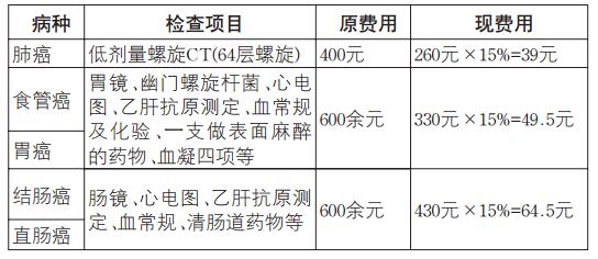 400元的肺癌早筛，参保人只花39元！5种癌早诊早治纳入医保，记者给你算了算账