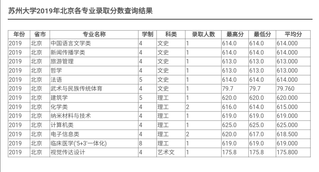 最新！2020江苏省高考成绩重磅公布！内附苏州大学2019年录取分数线！