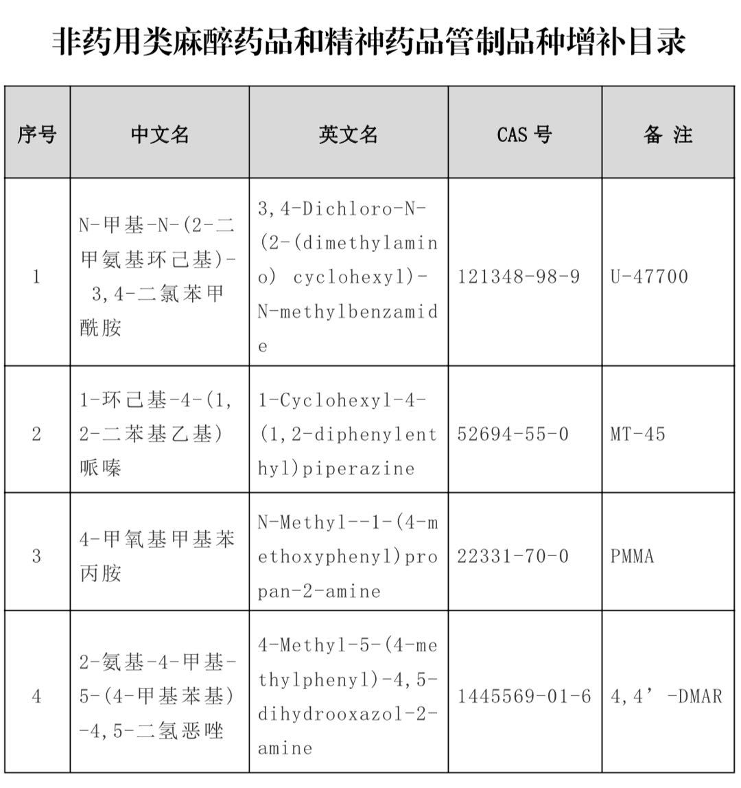 我国管制毒品目录