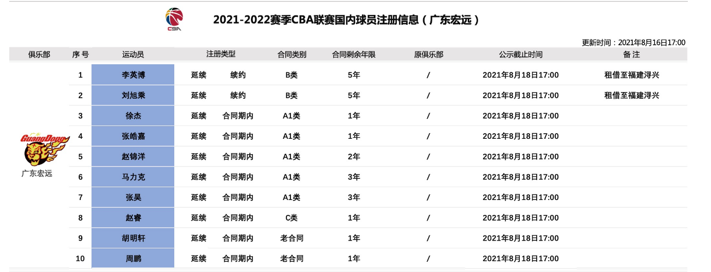 cba注册名单哪里看(看了广东队的球员注册名单后，你会发现拿顶薪真的要比拿总冠军难)