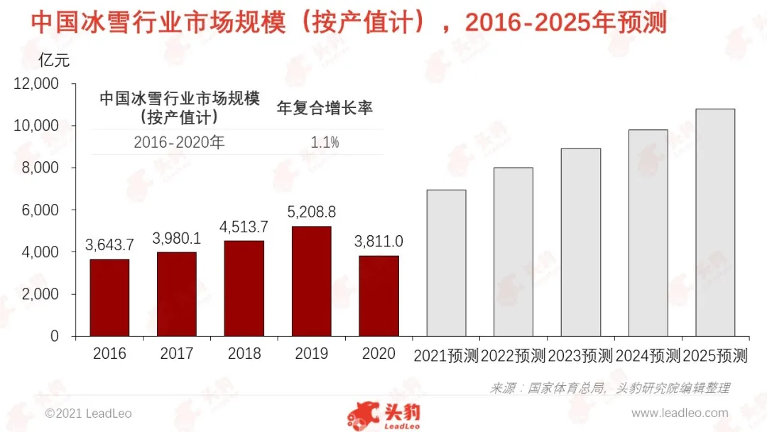 冬奥会加持，冰雪行业将迎来“破圈”时刻