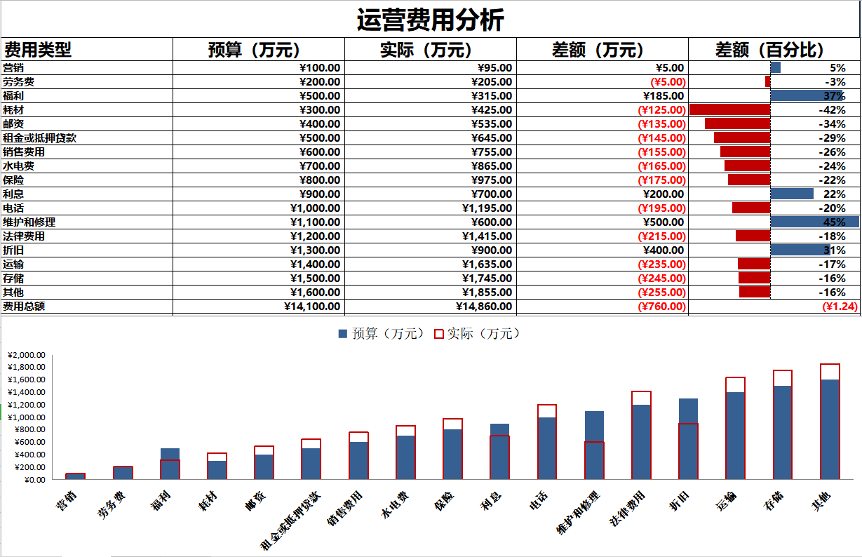 月薪3W的财务经理做的可视化成本分析表，占比、分析明细一目了然