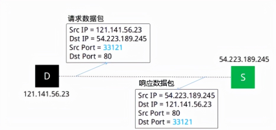 NAT网络地址转换技术，详解内网主机访问一个网站的流程