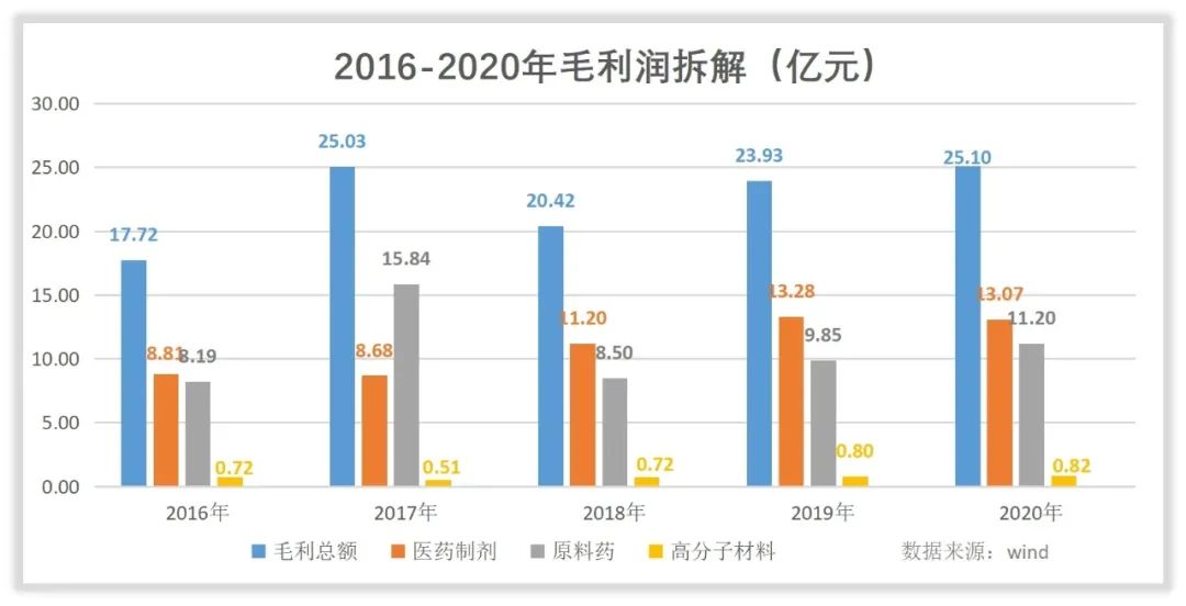 亿帆医药收入怎么样，赚钱吗？