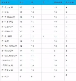 20岁学霸查出艾滋，大学校园为何成为艾滋温床？3个原因让人痛心