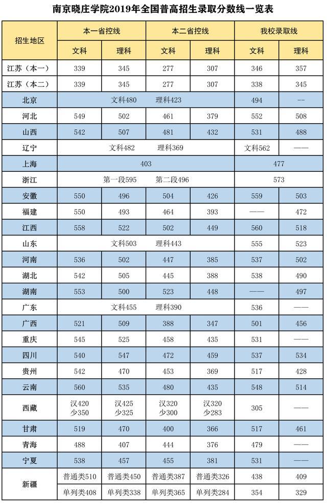 南京晓庄学院2020对口单招/专升本分专业录取分！附招生计划