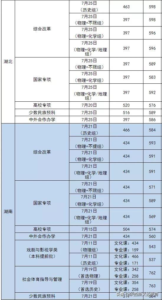 全国53所重点大学各省投档线汇总，哪个省的考生大学难考？