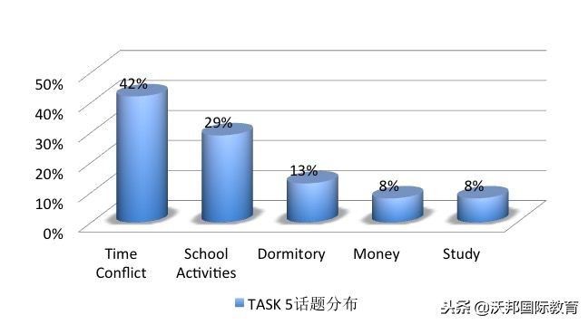 2018年托福口语年度分析报告｜沃邦年终总结