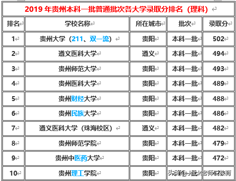 贵州省2019年本科一批&二批各大学排名及分数线（文科&理科）