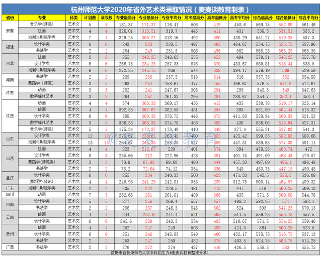 杭州师范大学2020在全国分专业录取分数线及位次！含艺体类