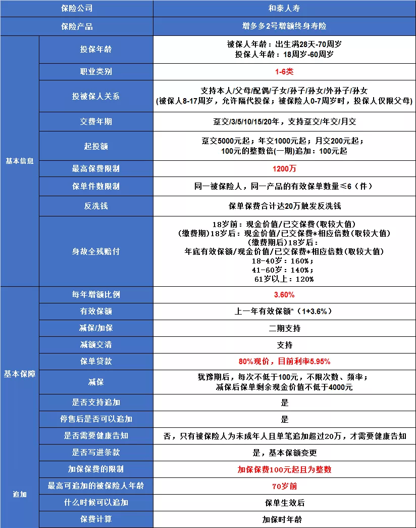 增多多升级版2号,到底如何?
