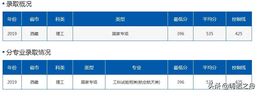 2019年北京航空航天大学在各省理工、文史录取分数线