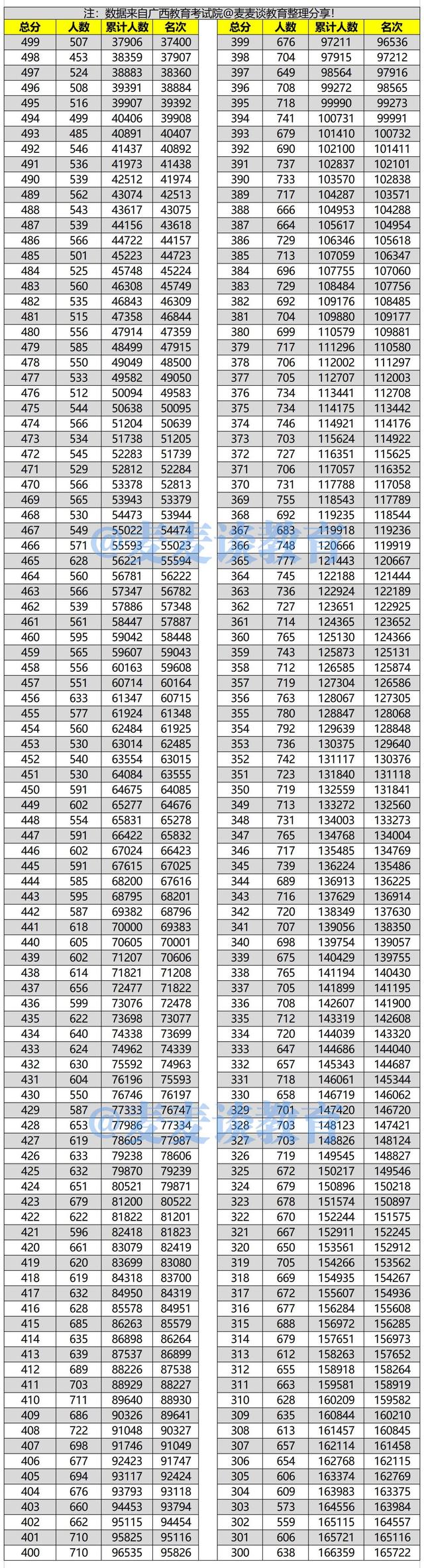 广西2021年高考分数线+文理科一分一段位次表出炉！你上线了吗？
