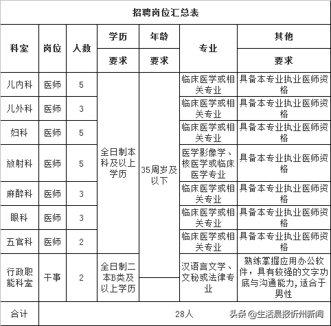 儿童医院招聘（忻州市儿童医院招聘34人）