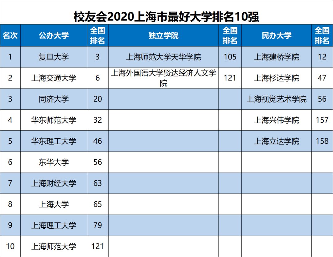 2020上海市大学最新10强排名，上交第2，华师第4