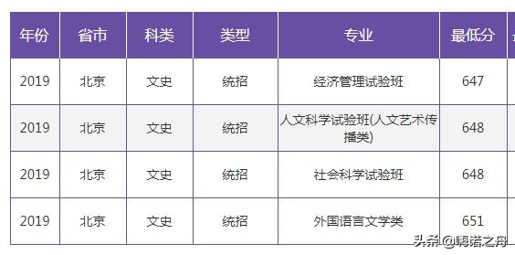 2019年南京大学在各省文科、理科录取分数线