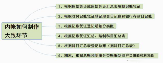 餐饮会计内账怎么做账（财务人员必须了解的）