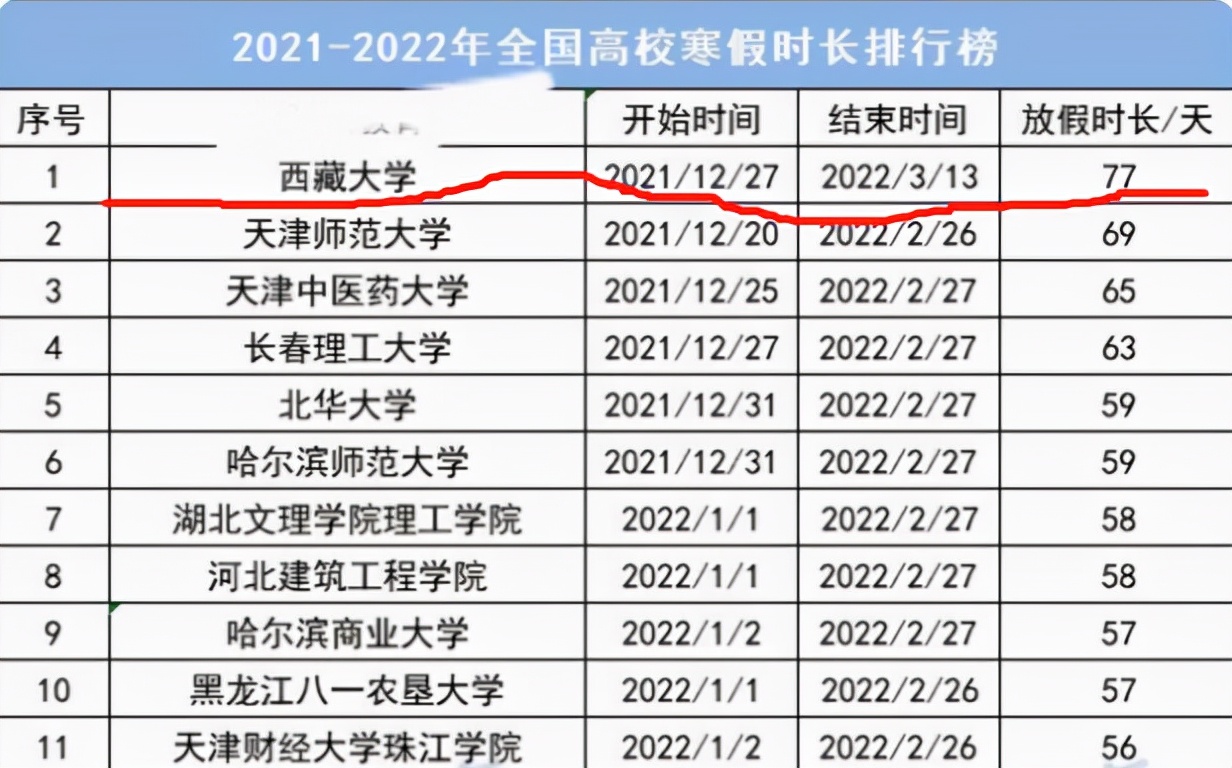 我国高校“寒假时长”排行，最长假期超过70天，天津省大学生笑了