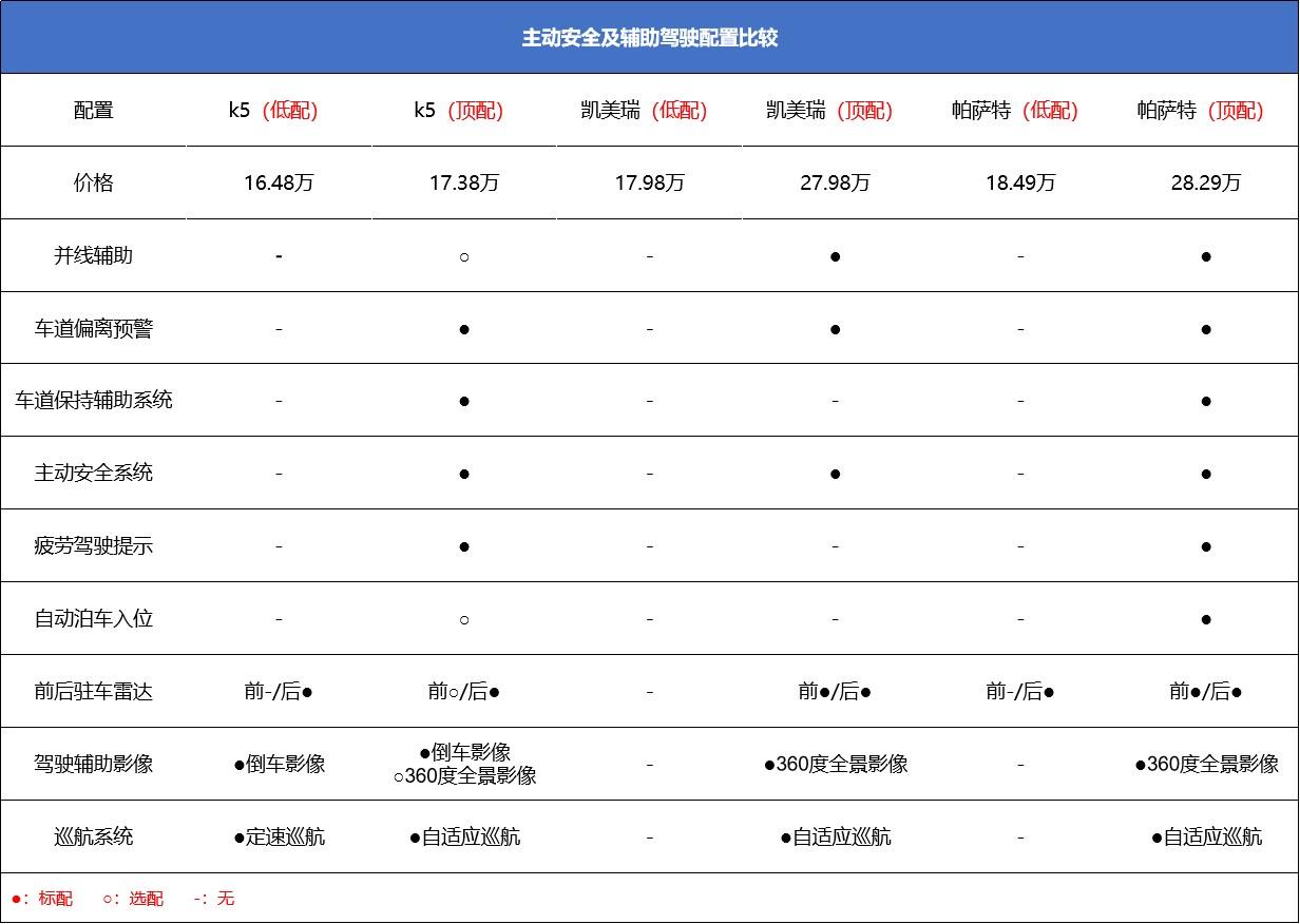 性价比高，空间、动力优势较小，起亚K5是否值得入手？