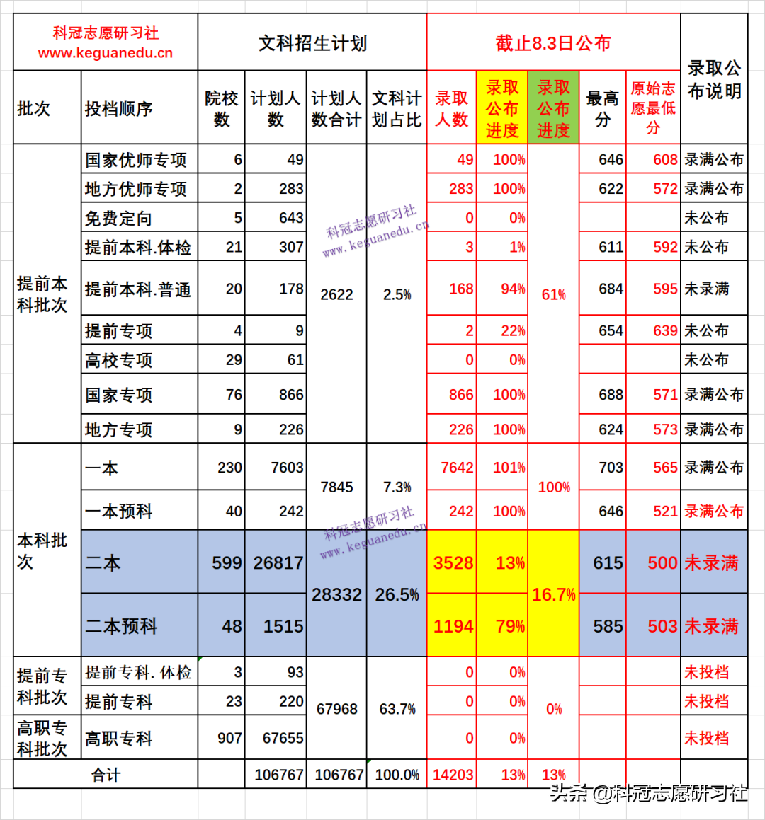 云南高考：汇总二本3次录取日报！全网独家同步解读录取进度
