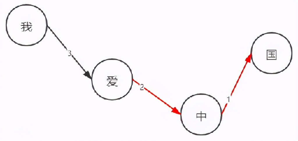 流行算法：动态规划最短路径-维特比算法