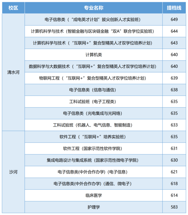 电子科技大学2021年在河北/辽宁/山东/浙江/重庆各专业投档分公布