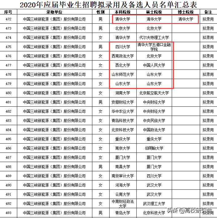 三峡集团新能源招90人，85%为名校生，三峡大学表现强势