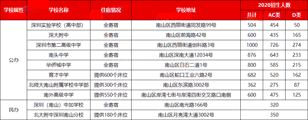 深圳十区公办高中汇总，哪个区学校最多？及最新开放日消息
