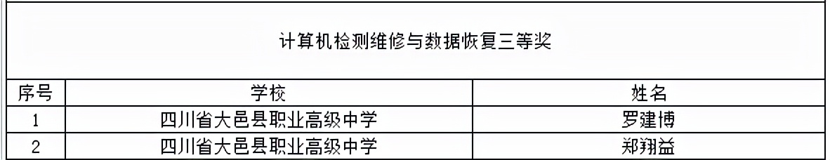 喜提大奖！川内这些职校在2021年全国职业院校技能大赛中获奖