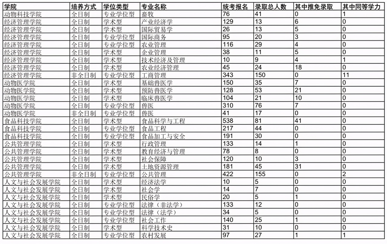 南京农业大学2018-2020年硕士研究生各学院各专业报录比汇总