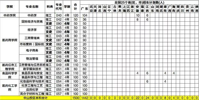 高考放榜啦！广东药科大学近三年分数线看这里