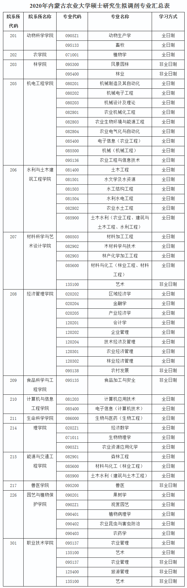 内蒙古农业大学2020年考研招调剂生，专业很多