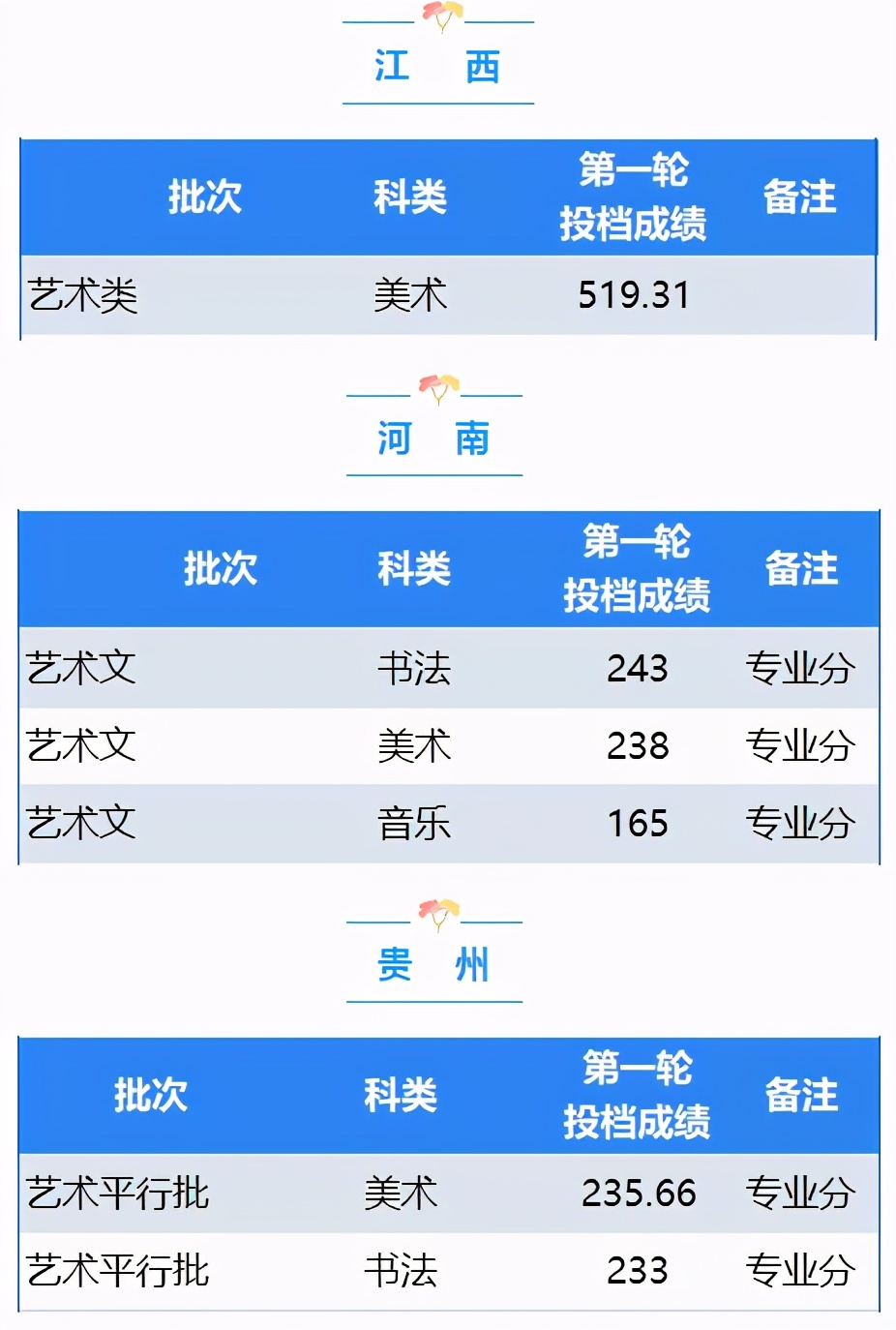 艺考生综合排位不高怎么办？捡漏这11所艺术实力强的学院附录取分