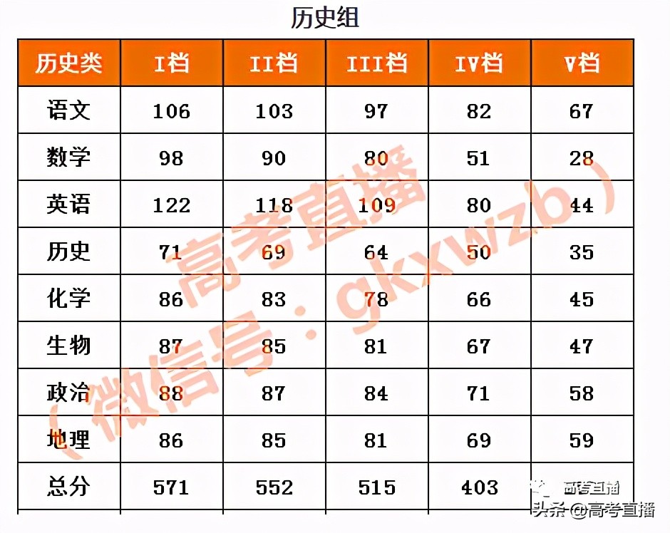 本科凉了！2021广东一模分数线刚刚公布！你上线了吗？
