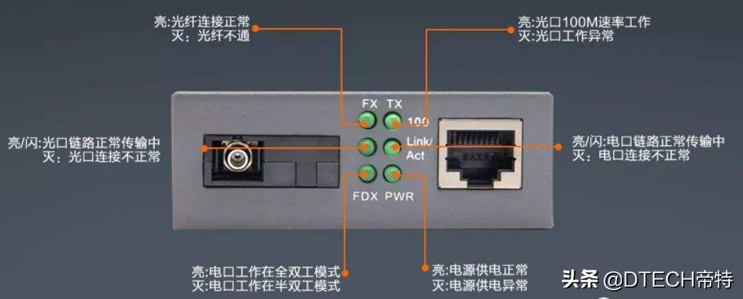 光纤收发器怎么用它的6个指示灯分别代表什么