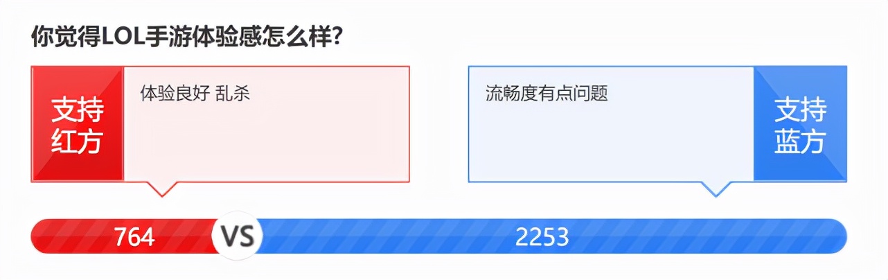 LOL手游体验如何？投票结果显示，75%玩家不满意，仅25%体验良好