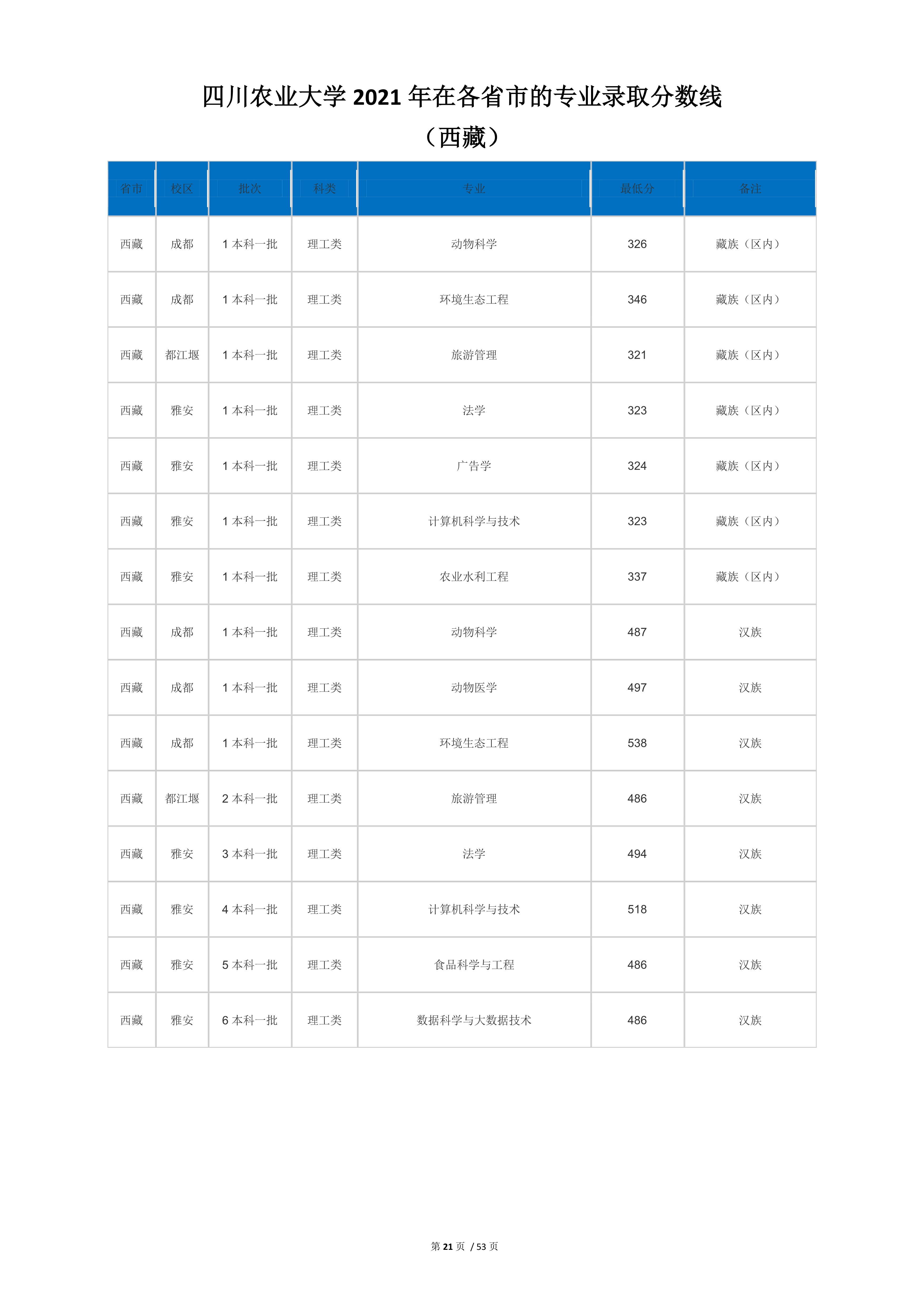 2022高考：四川农业大学2021年在各省市本科招生的专业录取分数线