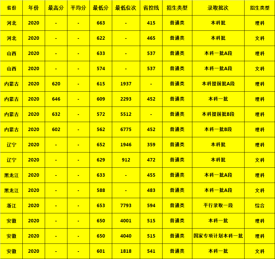 北京邮电大学2020年各省市录取分数，建议收藏