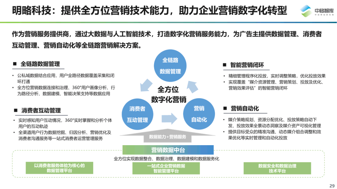 数字化营销现状与趋势