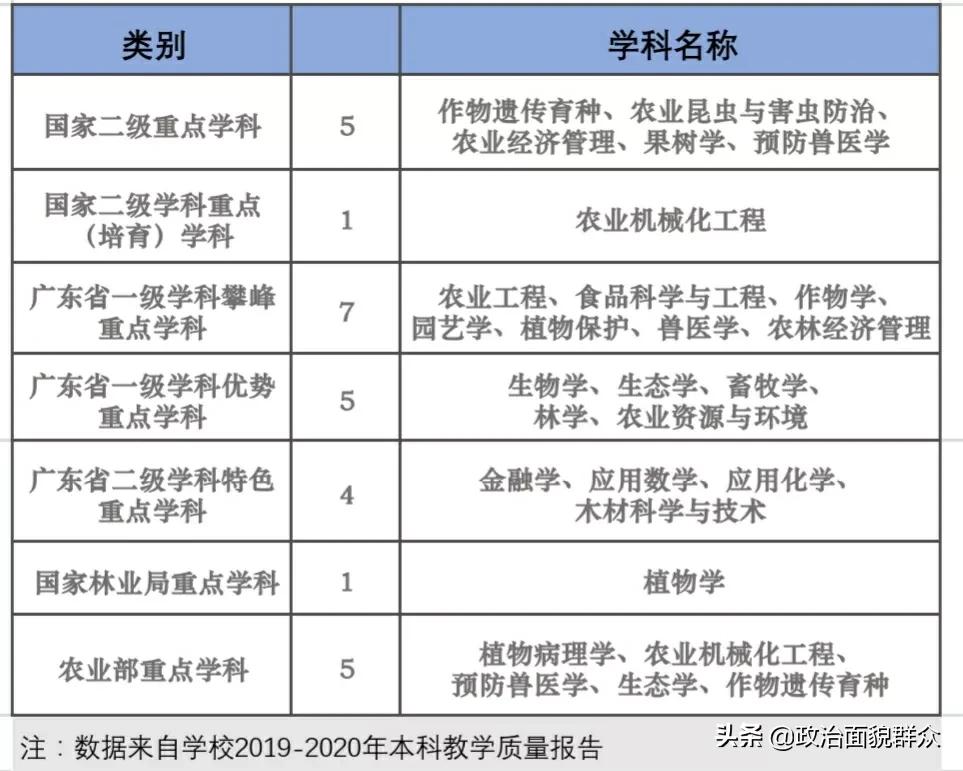 下一轮双一流热点高校：华南农业大学学科建设及录取就业分享