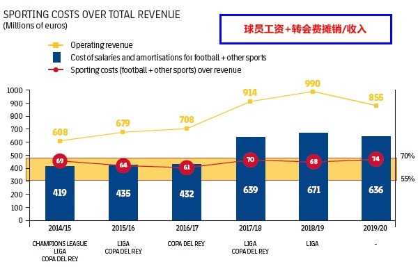 为什么西甲各队工资帽不一样(解读西甲工资帽：阻碍梅西与巴萨的天长地久，这是天灾还是人祸？)