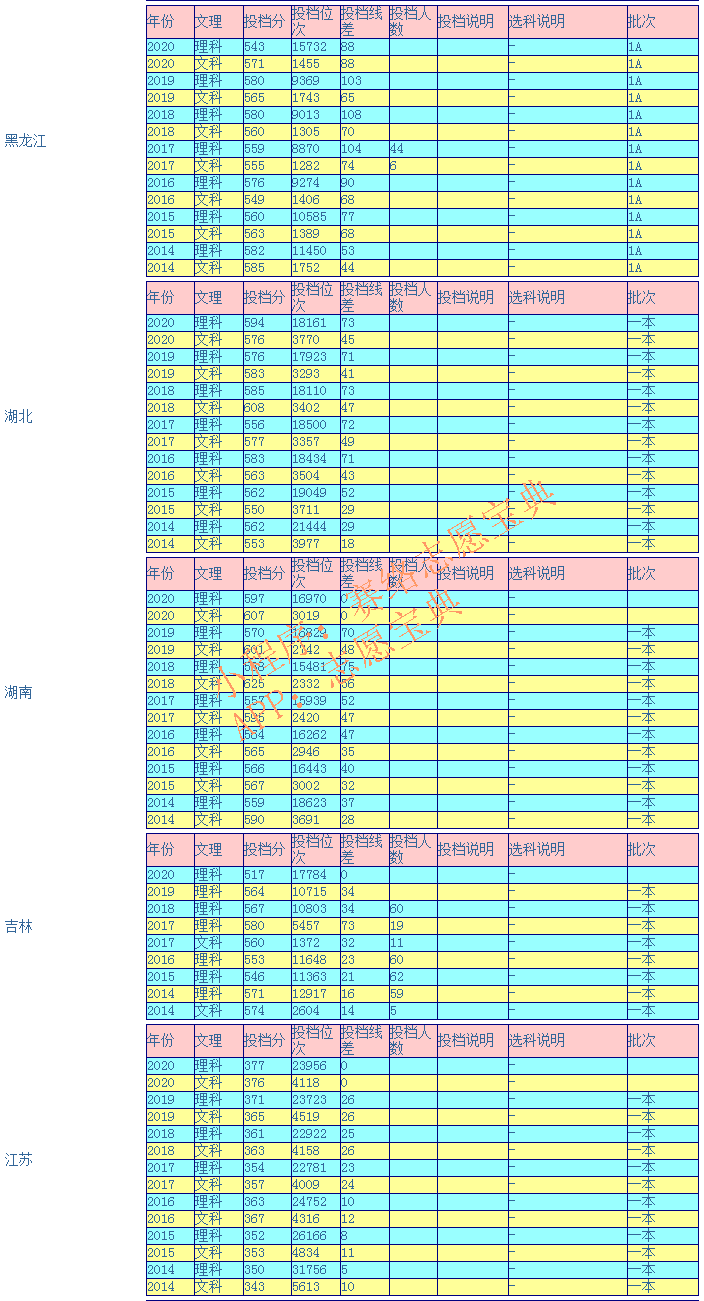 南京农业大学录取分是多少（附2014-2020年录取分数线参考）