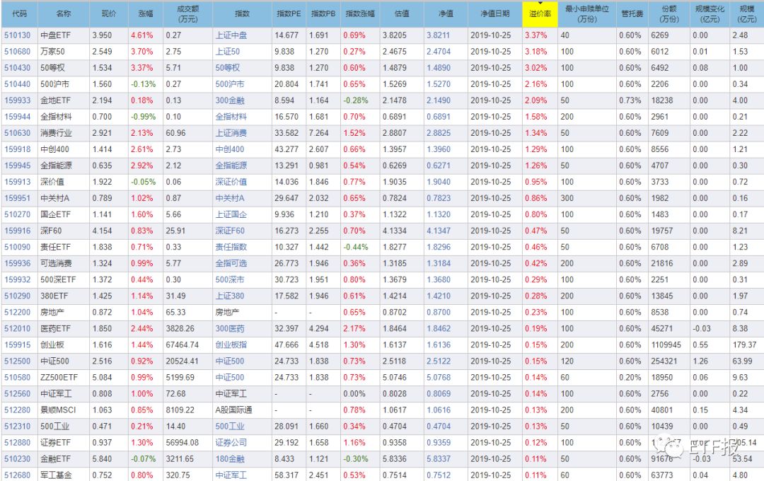 下周对于类区块链ETF，只说一句！溢价率最高ETF指数排行榜