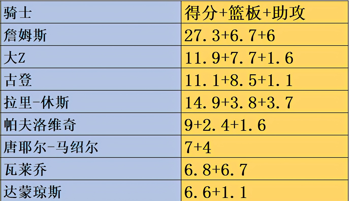 就知道詹姆斯的带队能力有多强(詹姆斯前骑士时期的阵容有多惨！就知道詹姆斯的带队能力有多强)