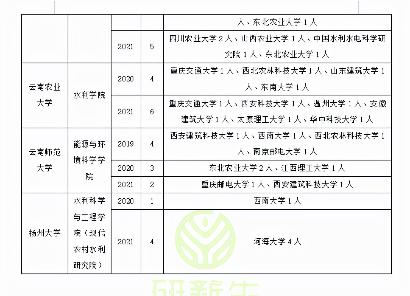 农业水土工程：原来调剂成功的学生一志愿报考的都是这些学校