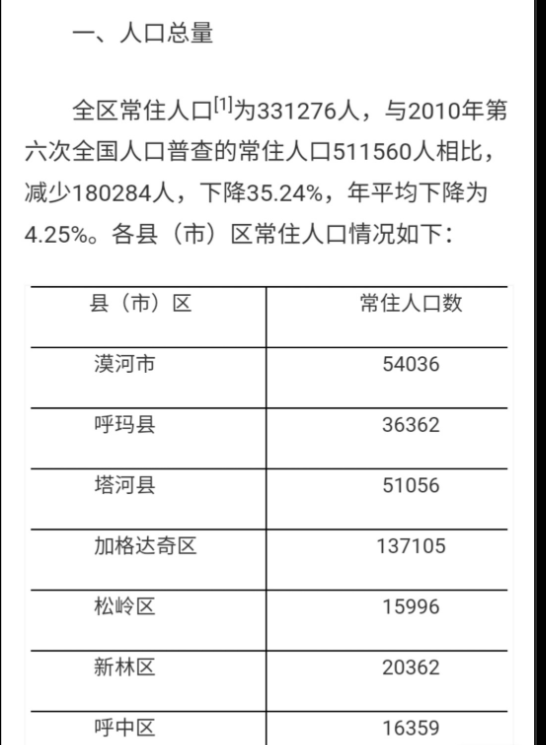 详细人口如下:有的人对大兴安岭