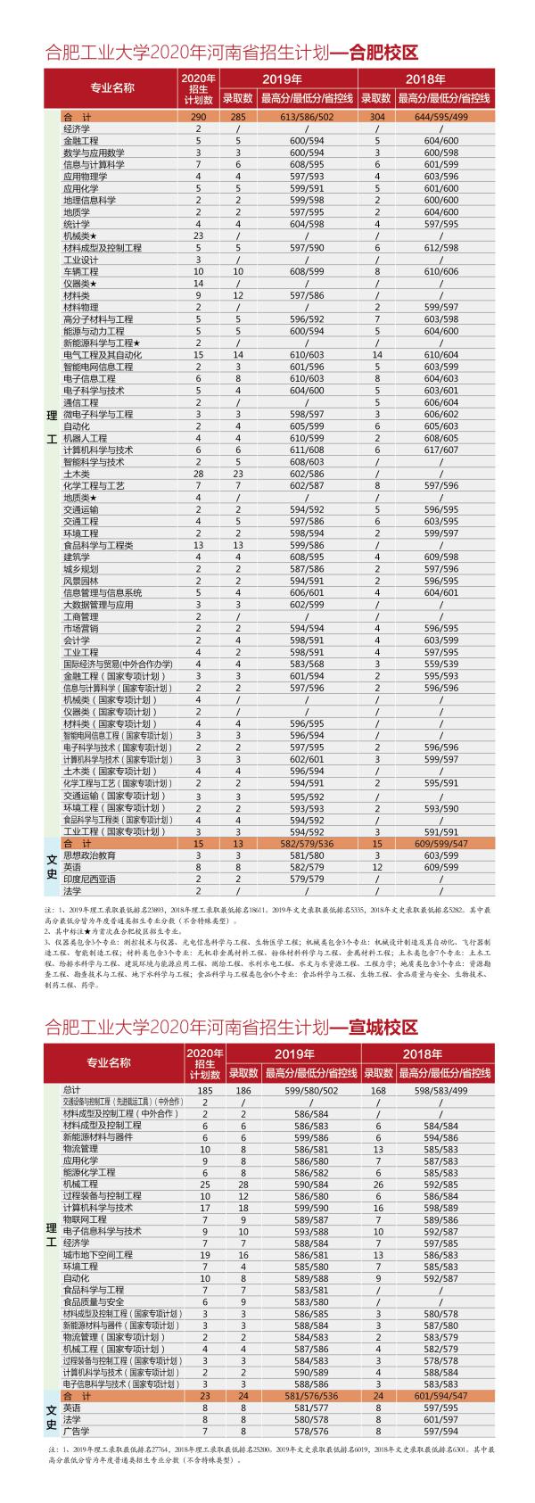 @全体考生：合肥工业大学2020年分省分专业招生计划近两年来录取分数一览表，报考必备！